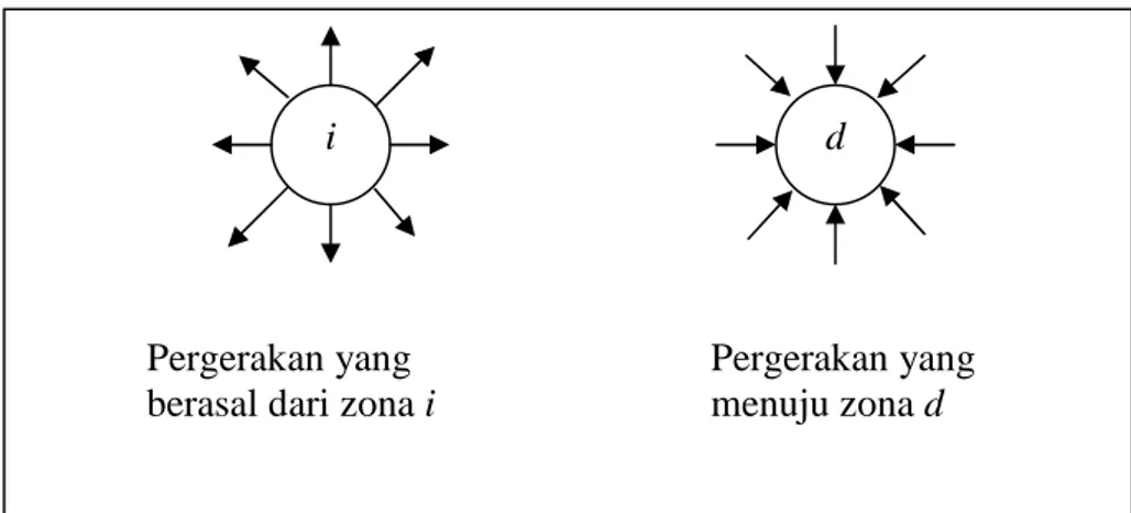 Gambar 2.4 Diagram Bangkitan dan Tarikan Pergerakan 