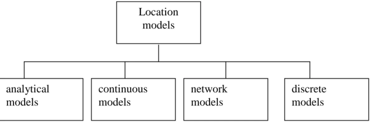 Gambar 2.6 Klasifikasi Model Lokasi   Sumber: Daskin, 2008 Location models analytical models continuous models  network models  discrete models 