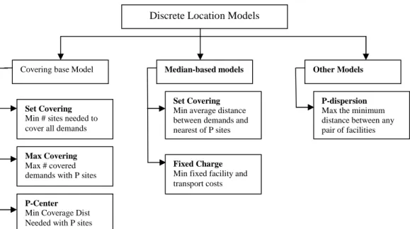 Gambar 2.7 Uraian (breakdown) Model Lokasi Discrete Discrete Location Models 