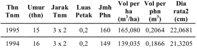 Tabel 1.  Potensi  volume  tegakan  Pinus  (Pinus  merkusii    Jungh.  et  de  Vriese)  tahun  tanam  1995 dan tahun tanam 1994 di KPH Cianjur 