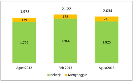 Gambar 1. Perkembangan Jumlah Angkatan Kerja, Penduduk Bekerja dan Pengangguran Provinsi  Aceh, 2012-2013 (dalam ribuan) 