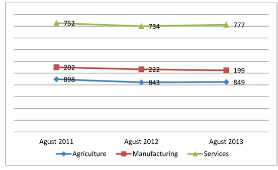Gambar 3. Perkembangan Jumlah Penduduk Bekerja Menurut Lapangan Usaha Utama Provinsi Aceh,  2011-2013 
