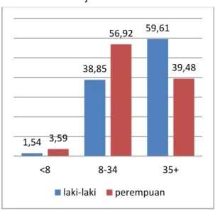 Grafik 6. Persentase Penduduk Bekerja dan Pengangguran Menurut Pendidikan  Provinsi Aceh, Agustus 2013 