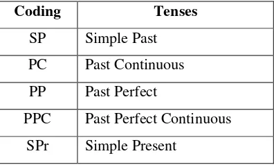Table 3.2. Grammaticalization Elements 