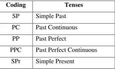 Table 3.2. Grammaticalization Elements 