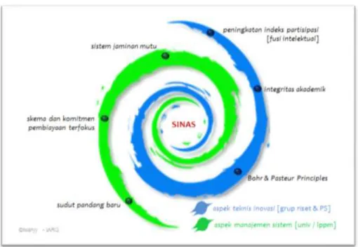 Gambar 1.1 Pusaran migrasi sistem inovasi riset UNS  