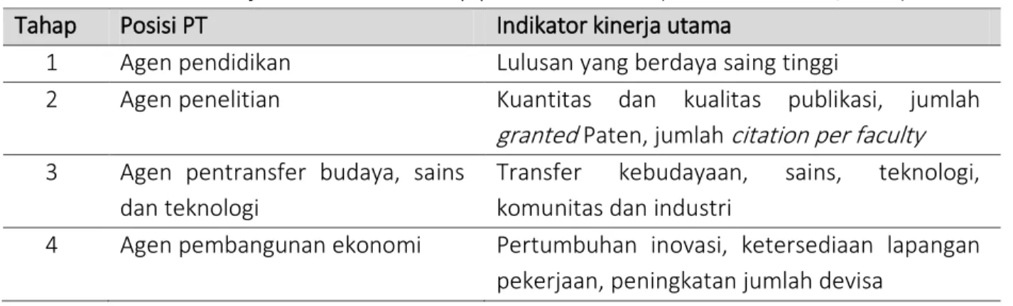 Tabel 1.1 Indikator kinerja utama sesuai tahap pertumbuhan PT (kemenristekdikti, 2015) 