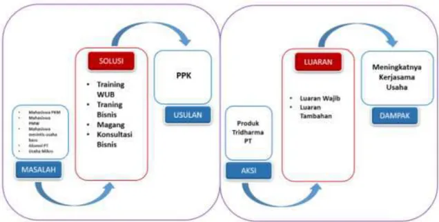 Gambar 2.1 Skema pelaksanaan Program Pengembangan Kewirausahaan (PPK)  (Panduan P2M DRPM jilid XI, 2017)