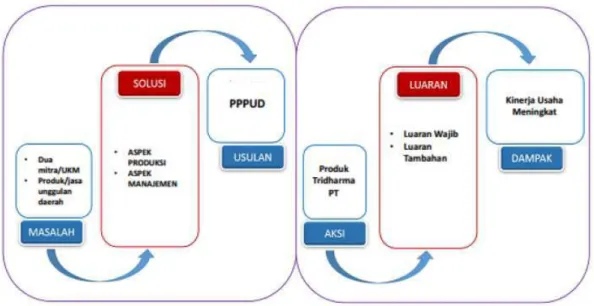 Gambar 2.3. Alur proses penyusunan proposal dan pelaksanaan PPPUD (Panduan P2M  DRPM Kemenristekdikti jilid XI, 2017) 