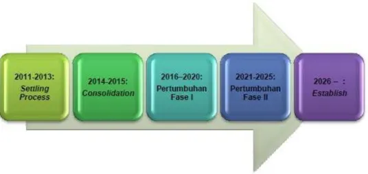 Gambar 1.3 Tahap pengembangan dalam RIP UNS. 