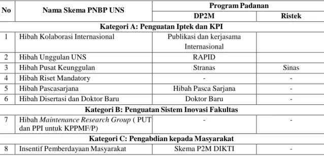 Tabel 1.1 Padanan Ranah Inovasi dan Luaran Program 