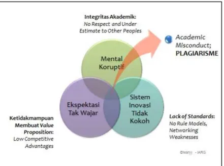 Gambar 1.8 Plagiarism triangle 