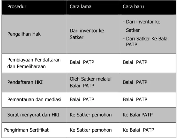 Tabel 1. Perbedaan cara pengurusan HKI dan pendaftaran hak PVT yang dilakukan  oleh Satker setelah terbit keputusan Kepala Balitbangtan Nomor 