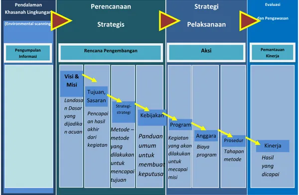 Gambar 1.1 Tahapan  Penyusunan Rencana Stategis Bisnis Penelitian  LPPM UNS  Evaluasi   dan Pengawasan (Evaluation and Control) Perencanaan Strategis  (Strategic Planning)Strategi Pelaksanaan (Implementation Strategy)Pendalaman Khasanah Lingkungan (Environ