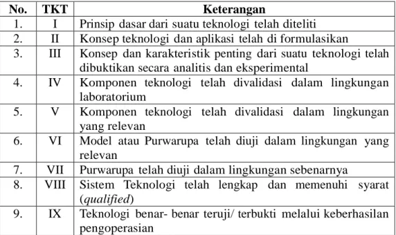 Tabel   2.1 : Tingkat Kesiapan Teknologi  