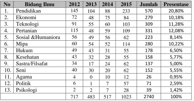 Tabel 2.4.  Perkembangan Penelitian UNS 4 Tahun Terakhir Berdasarkan Bidang  Ilmu 