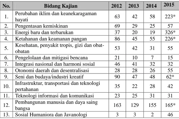 Tabel  2.5.  Perkembangan  luaran  penelitian  UNS  4  Tahun  Terakhir  Berdasarkan  Tema penelitian strategis nasional  