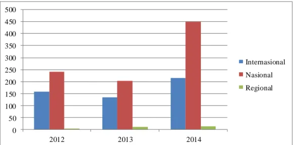 Gambar 2.4. Rekap Pemakalah Forum Ilmiah 2012-2015 