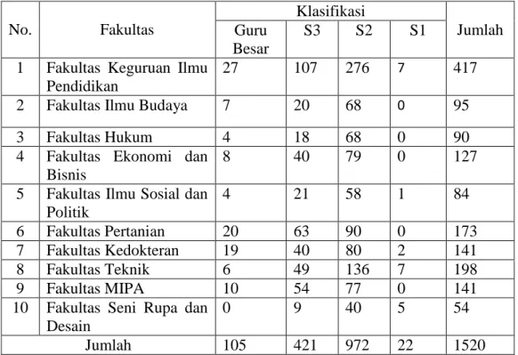 Tabel 2.8.  Komposisi  Tingkat  Pendidikan  Dosen  per  Fakultas  di  Universitas  Sebelas Maret Surakarta tahun 2015 