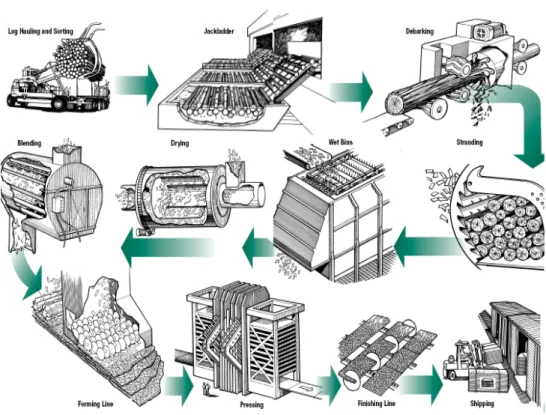Gambar 2 Proses pembuatan OSB 
