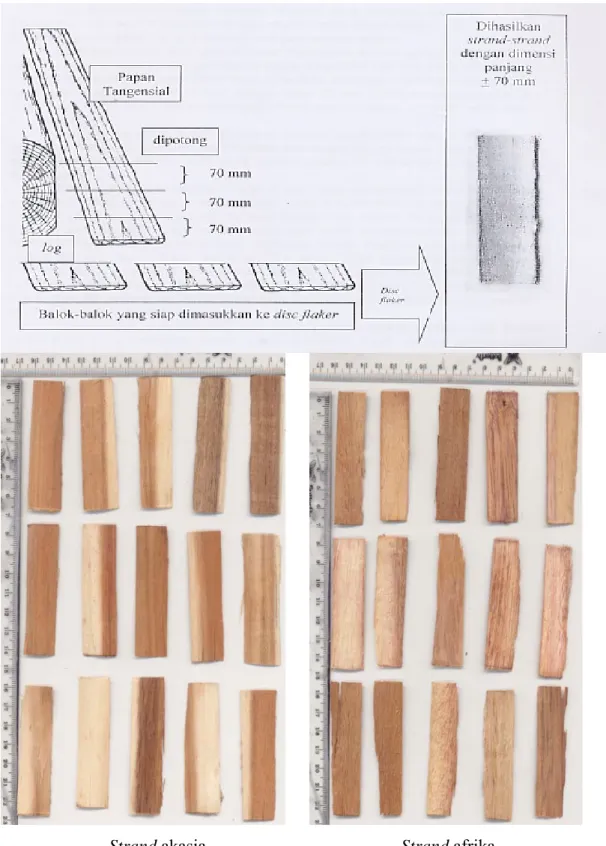 Gambar 3  Pembuatan strand dengan disk flaker (Nuryawan &amp; Massijaya 2006) 