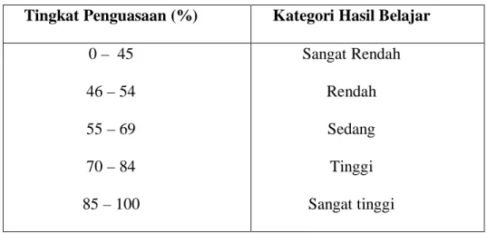 Tabel  3.2 Tingkat Penguasaan Materi 