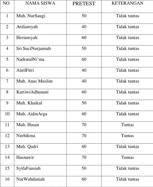 Tabel 4.1 Daftar Nilai Pretest Mata Pelajaran Bahasa Indonesia Kelas IVa SD  Inpres Pa’bentengang Kecamatan Bajeng Kabupaten Gowa 