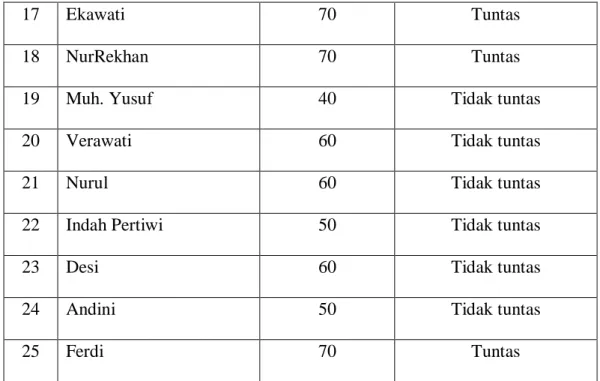 Tabel 4.2 Daftar Nilai Post Test Mata Pelajaran Bahasa Indonesia Kelas IVa   SD Inpres Pa’bentengang Kecamatan Bajeng Kabupaten Gowa 