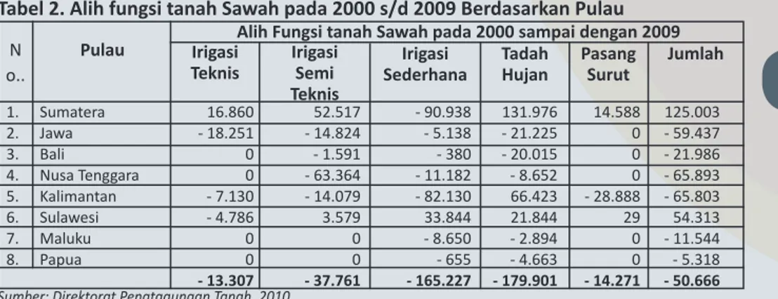 Tabel 2. Alih fungsi tanah Sawah pada 2000 s/d 2009 Berdasarkan Pulau Pulau Irigasi