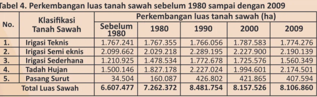 Tabel 4. Perkembangan luas tanah sawah sebelum 1980 sampai dengan 2009 No. Klasifikasi