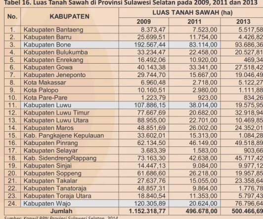 Tabel 15.  Luas Alih Fungsi Tanah Sawah ke Non Pertanian di Kabupaten Deli Serdang  dan Kabupaten Serdang Bedagai pada 2009 sampai dengan 2012 