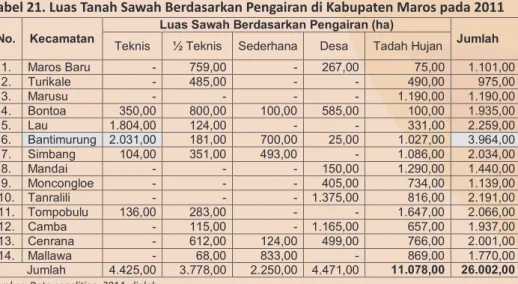 Tabel 20. Luas Alih Fungsi Tanah Sawah ke Non Pertanian di Kabupaten Marosdan Kabupaten  Gowa pada 2009 sampai dengan 2012