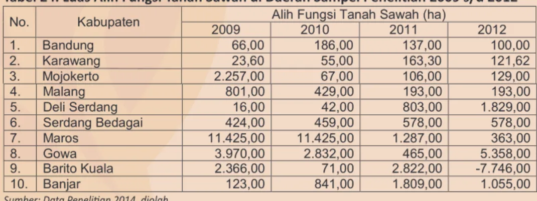 Tabel 24. Luas Alih Fungsi Tanah Sawah di Daerah Sampel Penelitian 2009 s/d 2012