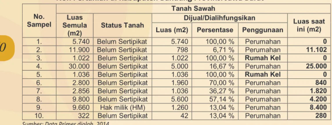 Tabel 25. Luas Tanah Sawah yang Dimiliki Petani dan Beralih Fungsi Menjadi Tanah  Non Pertanian di Kabupaten Bandung Provinsi Jawa Barat
