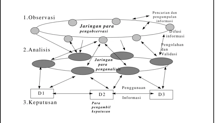 Figure 1 : Structure and network of The Technology Watch and Competitive Intelligence Source Jakobiak « Pratique de la veille technologique » 1991