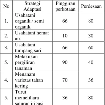 Tabel 5. Persentase Petani yang Melakukan  Strategi Adaptasi pada Usahatani  terhadap Perubahan Iklim di Kabupaten  Gunungkidul Tahun 2013  No  Strategi  Adaptasi  Pinggiran  perkotaan  Perdesaan  1