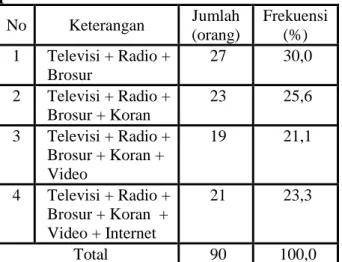 Tabel  5.  Jenis  media  yang  dimiliki  oleh  petani  dalam  mencari  informasi  seputar  pertanian   No  Keterangan  Jumlah  (orang)  Frekuensi (%)  1  Televisi + Radio +  Brosur  27  30,0  2  Televisi + Radio +  Brosur + Koran  23  25,6  3  Televisi + R