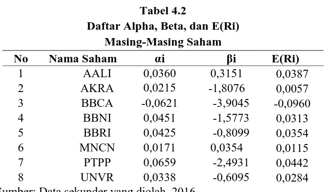 Tabel 4.2 Daftar Alpha, Beta, dan E(Ri) 