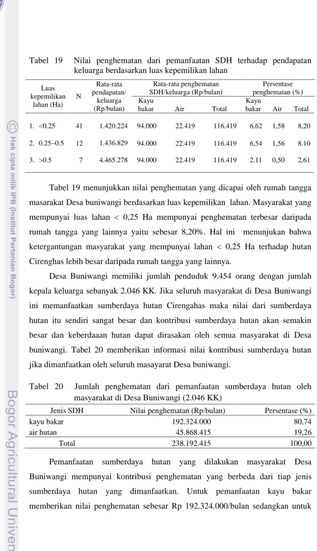 Tabel 19 Nilai  penghematan  dari  pemanfaatan  SDH  terhadap  pendapatan keluarga berdasarkan luas kepemilikan lahan