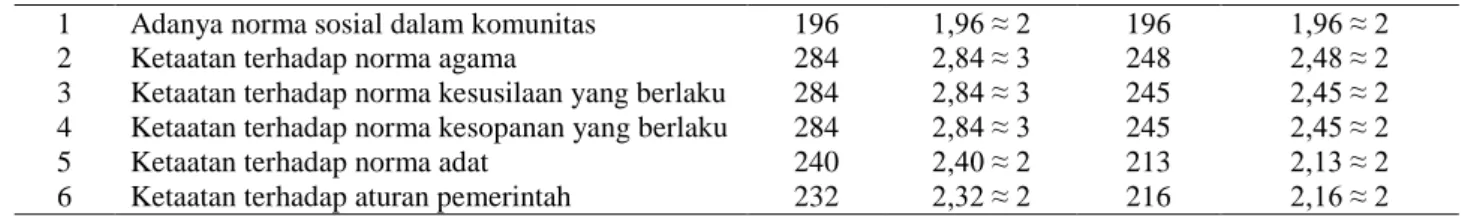 Tabel 3.  Nilai norma sosial masyarakat Dusun Kabo Jaya dan Dusun G III  