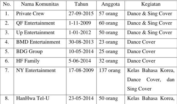 Tabel 1.2 Daftar Komunitas Korea Bandung 