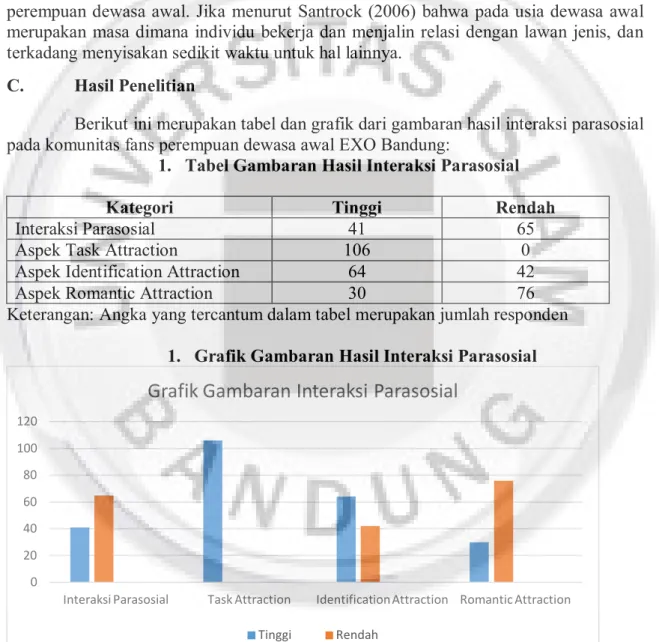 Grafik Gambaran Interaksi Parasosial