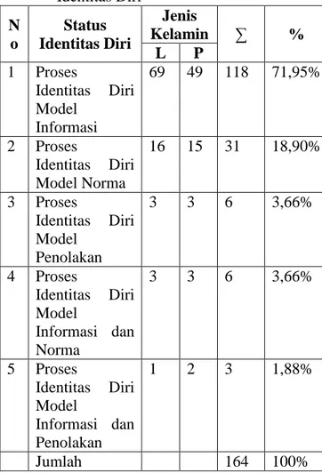Tabel  3.Hasil  Analisis  Hiburan  Sosial  dan   Proses Identitas Diri Model Norma 