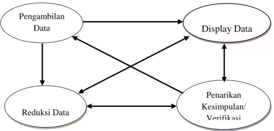 Gambar 1. Komponen-komponen Analisis Data Model Interaktif    Sumber: Miles dan Huberman (Miles, Huberman dan Saldana, 2014:14) 
