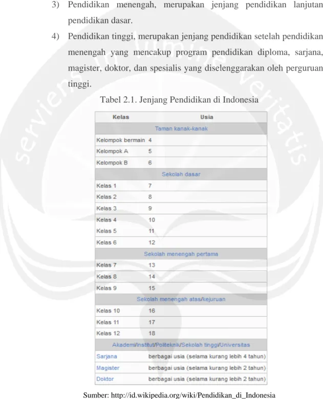 Tabel 2.1. Jenjang Pendidikan di Indonesia 