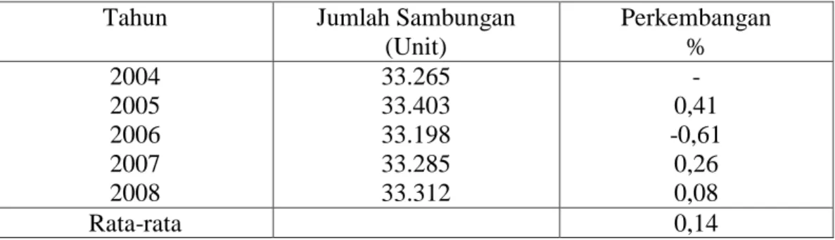 Tabel 4.  Perkembangan Laporan Tahunan Sambungan Pada PDAM Way Rilau  Kota Bandar Lampung TAhun 2004-2008