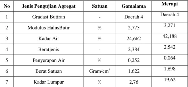 Tabel 5.2 Hasil pengujian kadar air, berat jenis dan penyerapan air, berat satuan,  dan kadar lumpur 