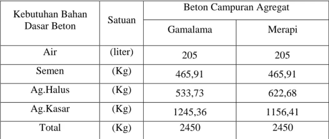 Tabel 5.3 Kebutuhan bahan susun beton untuk 1 m 3  dengankuattekanrencana 30  MPa 