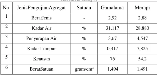 Tabel 5.1 Hasil pengujian kadar air, berat jenis dan penyerapan air, berat satuan,  dan kadar lumpur 