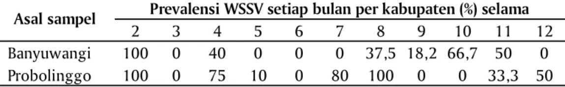 Tabel 2. Tingkat  prevalensi  WSSV  setiap  bulan  di  Kabupaten  Banyuwangi  dan Kecamatan  Karasan  Kabupaten  Probolinggo